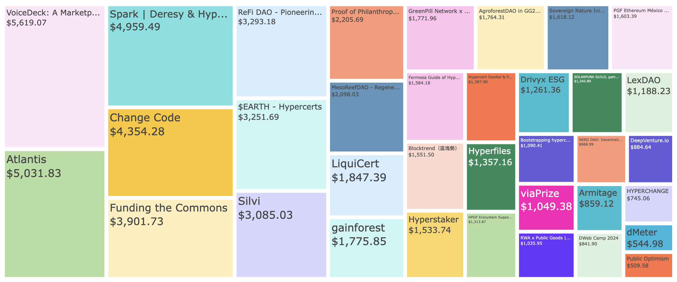 Distribution of funds in the Hypercerts Ecosystem Round