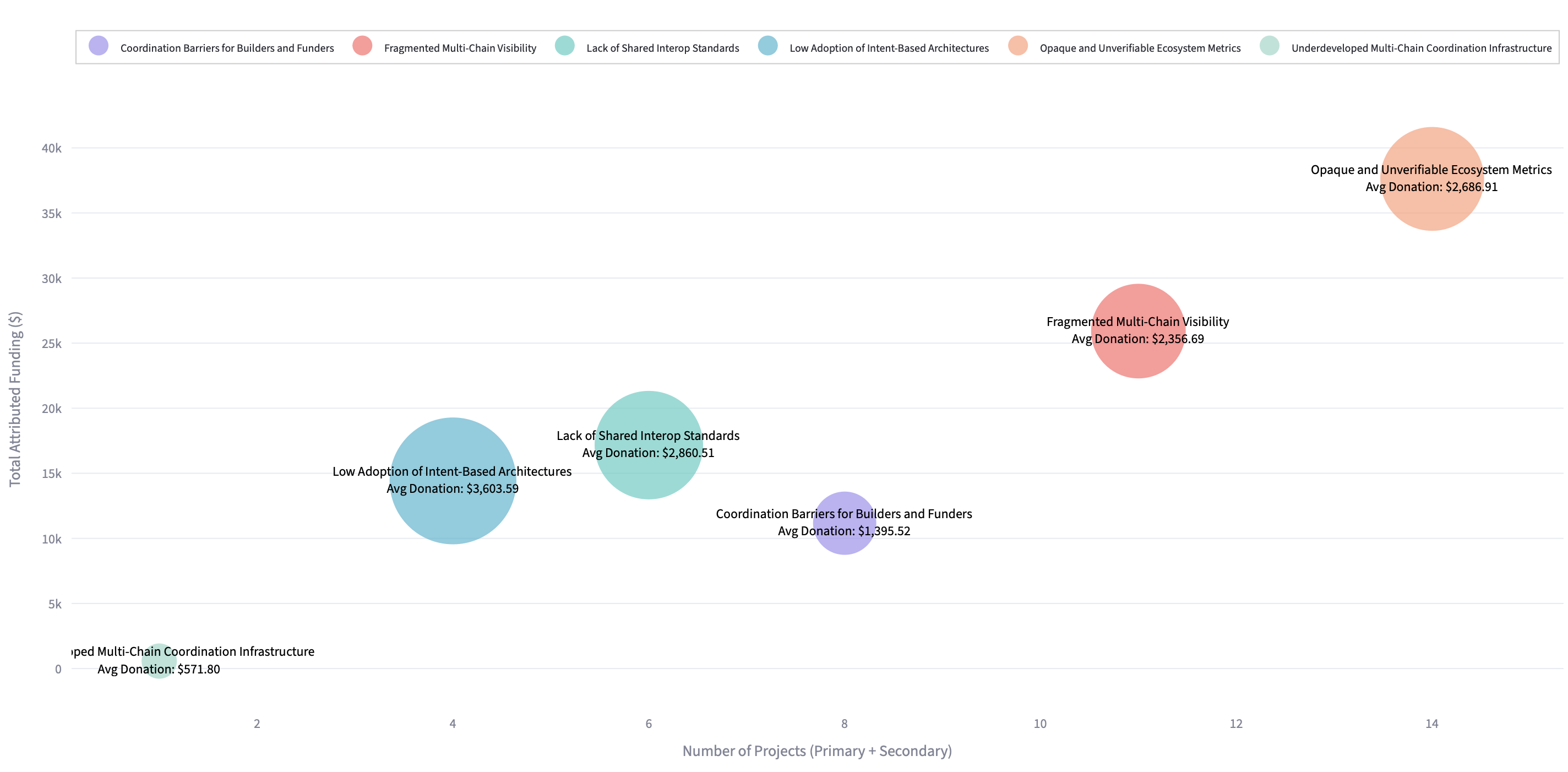 Bubble chart showing funding concentration across interoperability problem areas