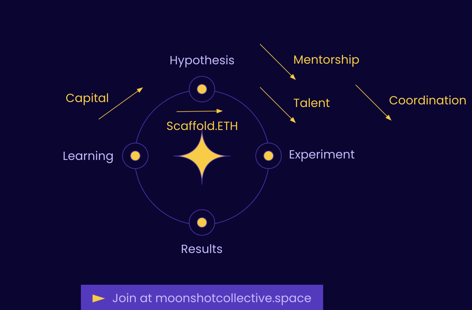 Hypothesis => Experiment => Results => Learning iteration loop